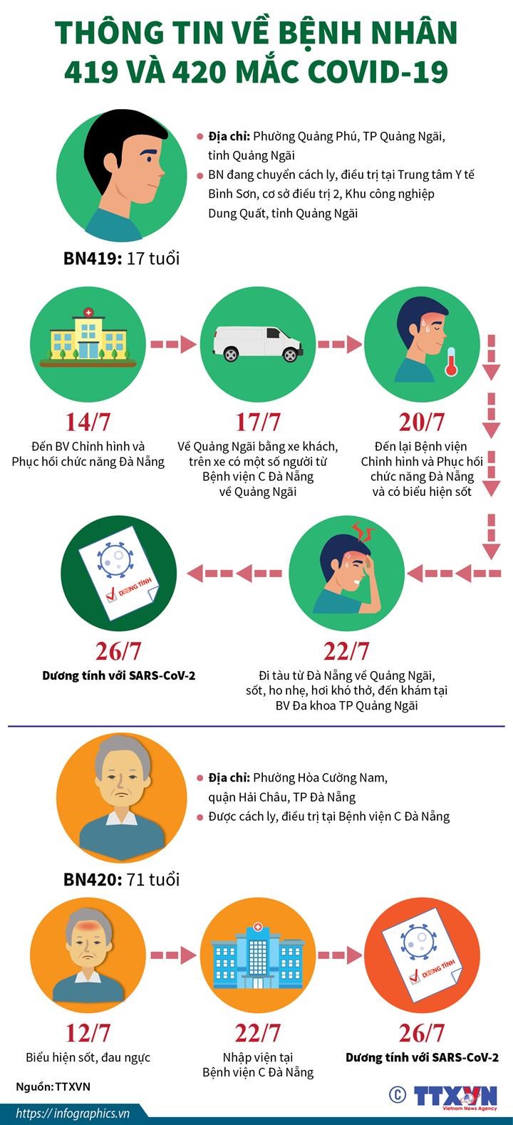 [Infographics] Thông tin về bệnh nhân 419 và 420 mắc COVID-19
