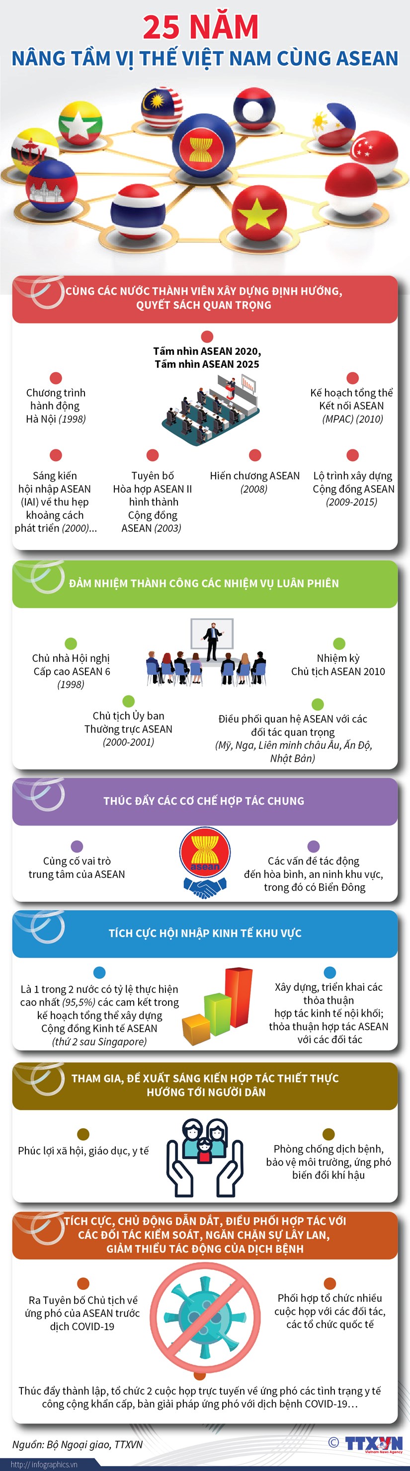 [Infographics] 25 năm nâng tầm vị thế Việt Nam cùng ASEAN