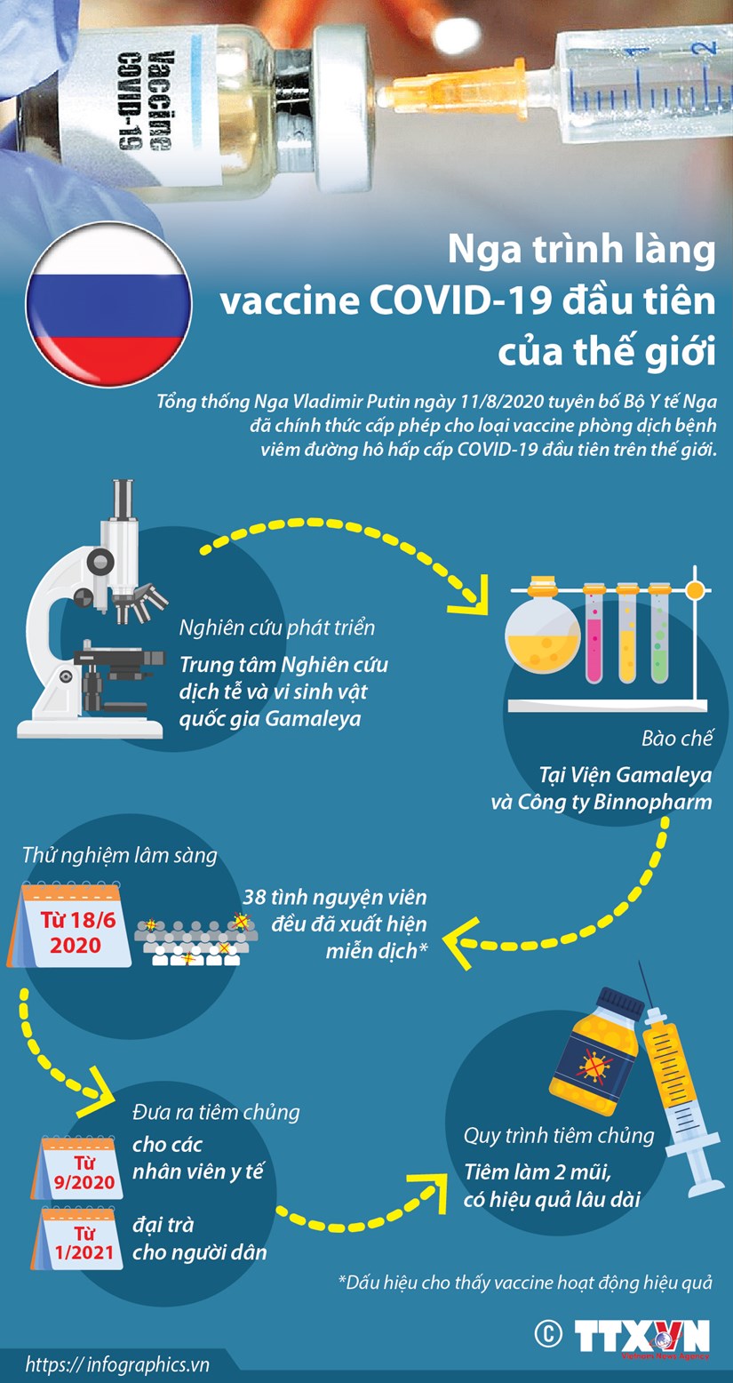 [Infographics] Nga trình làng vắcxin COVID-19 đầu tiên trên thế giới
