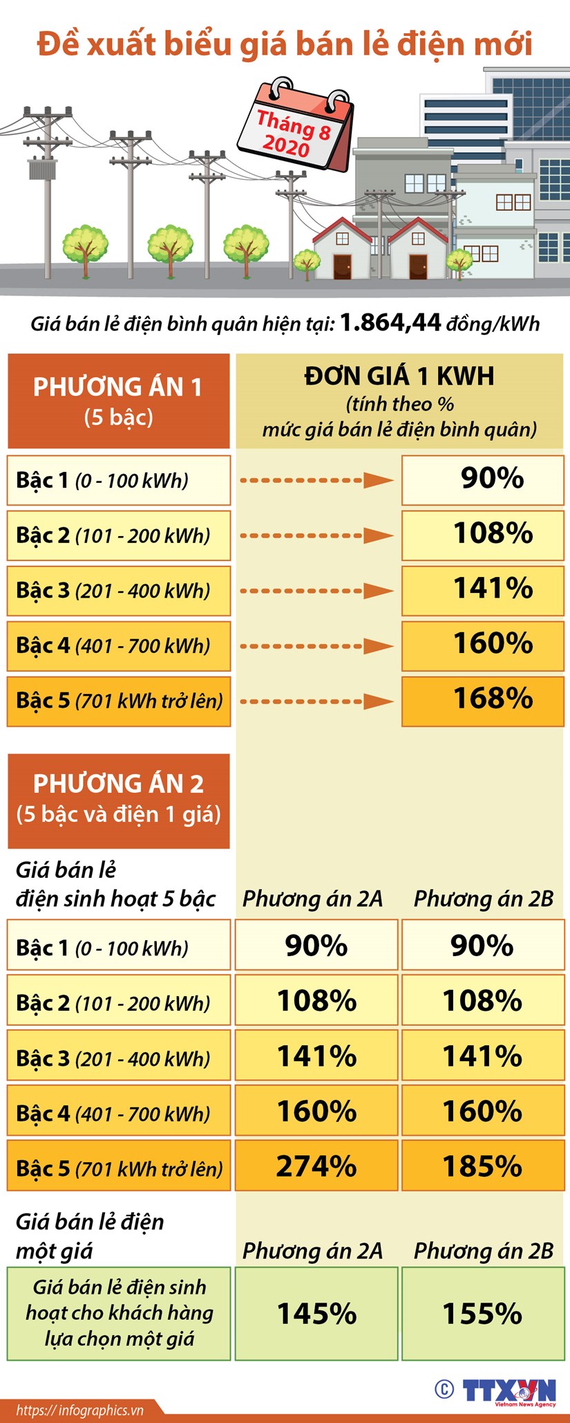 [Infographics] Bộ Công Thương đề xuất biểu giá bán lẻ điện mới
