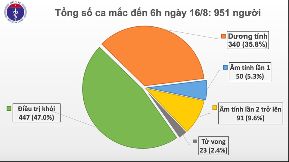 Sáng 16-8, Việt Nam có 1 ca mắc mới COVID-19, đã được cách ly ngay từ khi nhập cảnh