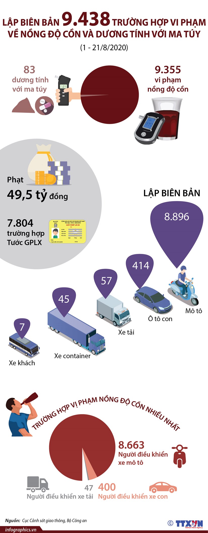Hơn 9.400 trường hợp vi phạm về nồng độ cồn và dương tính với ma túy