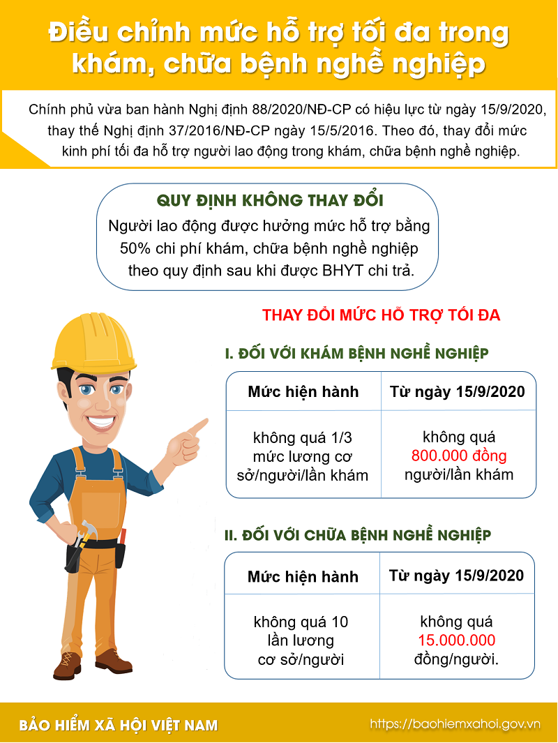 Điều chỉnh mức hỗ trợ tối đa trong khám, chữa bệnh nghề nghiệp