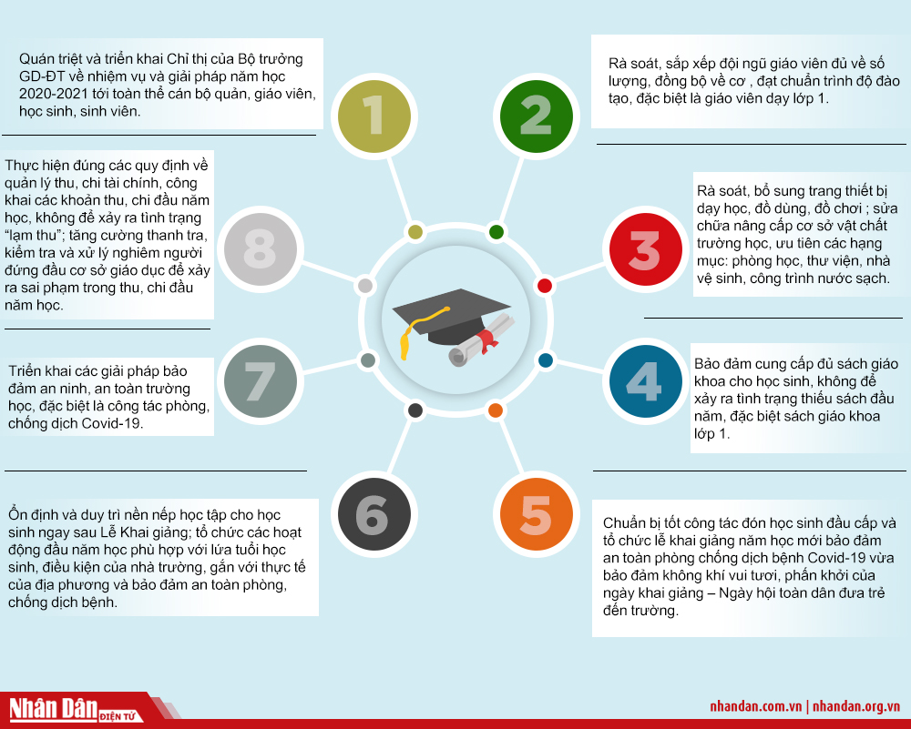[Infographic] 8 hoạt động giáo dục đón năm học mới