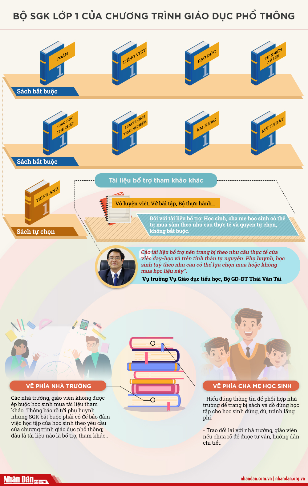 [Infographic] Sách giáo khoa lớp 1 mới gồm những cuốn nào?