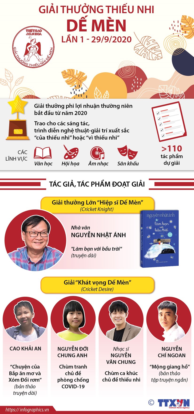 [Infographics] Chi tiết giải thưởng thiếu nhi Dế Mèn lần đầu tiên