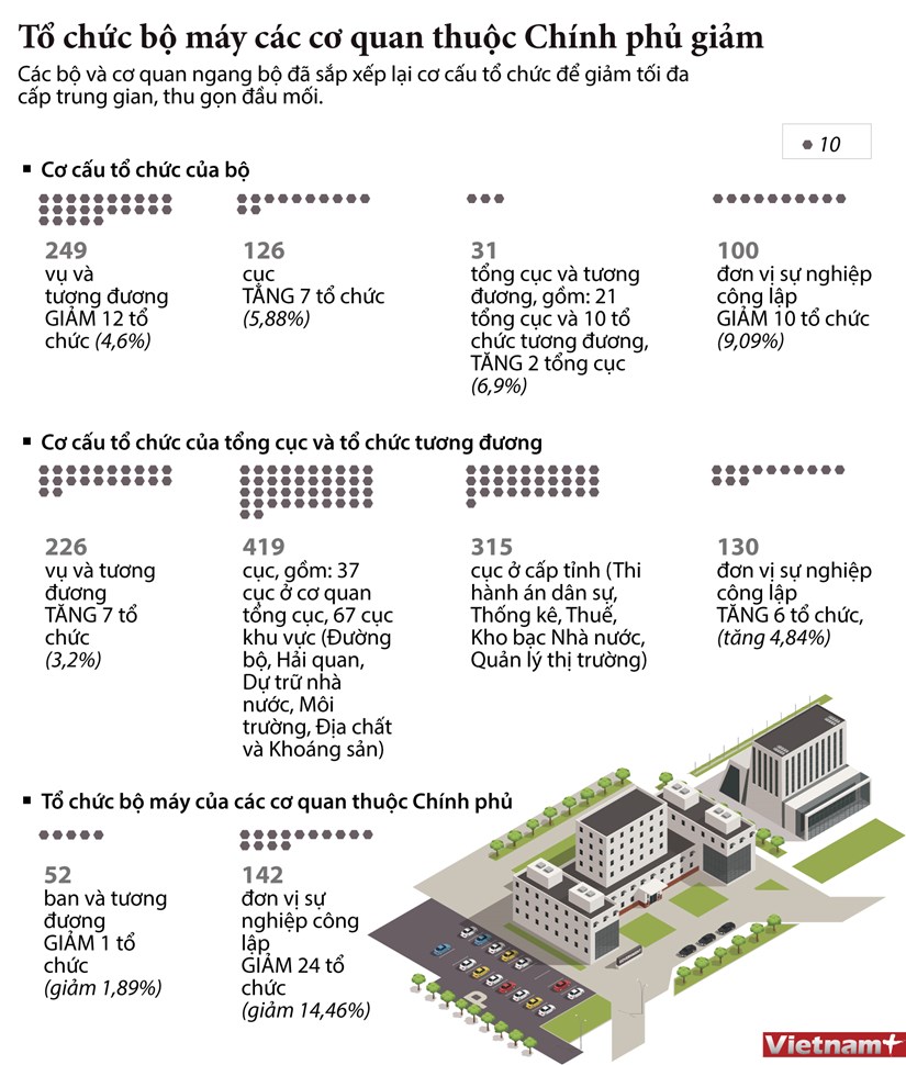 [Infographics] Tổ chức bộ máy các cơ quan thuộc Chính phủ giảm