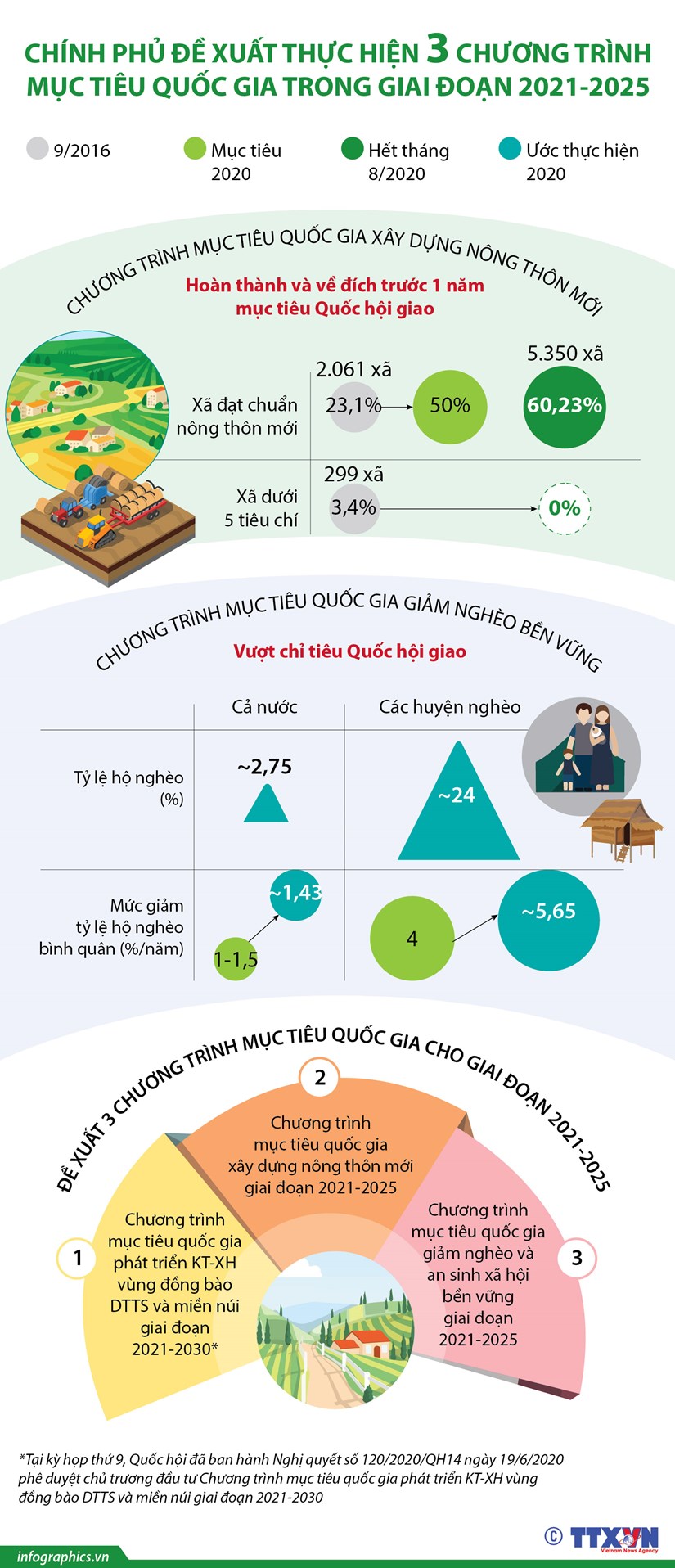 Chính phủ đề xuất thực hiện 3 chương trình mục tiêu quốc gia