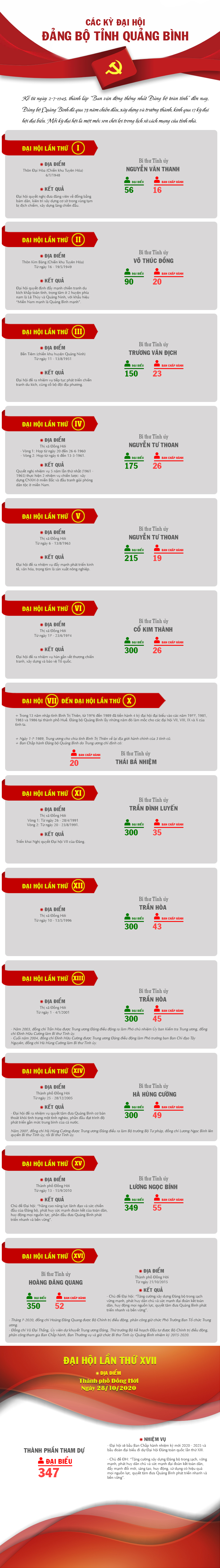 Infographics Các kỳ Đại hội Đảng bộ tỉnh Quảng Bình