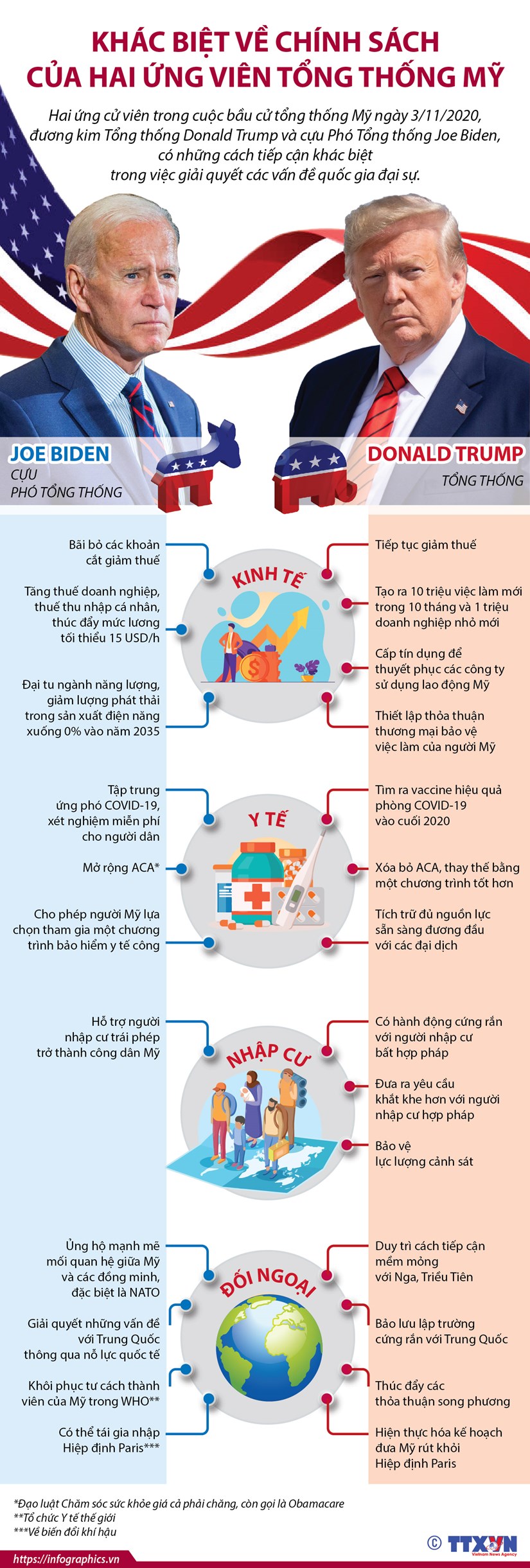 [Infographics] Khác biệt về chính sách của hai ứng viên Tổng thống Mỹ