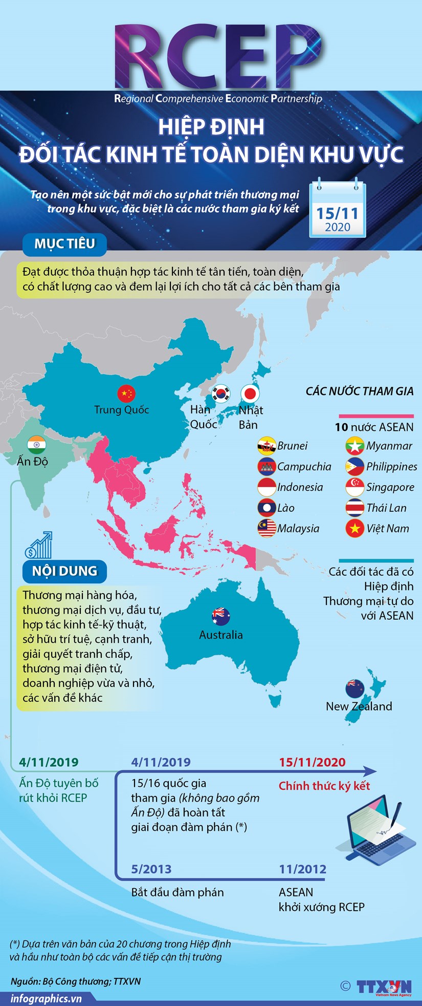 Tổng quan về Hiệp định Đối tác Kinh tế Toàn diện Khu vực RCEP