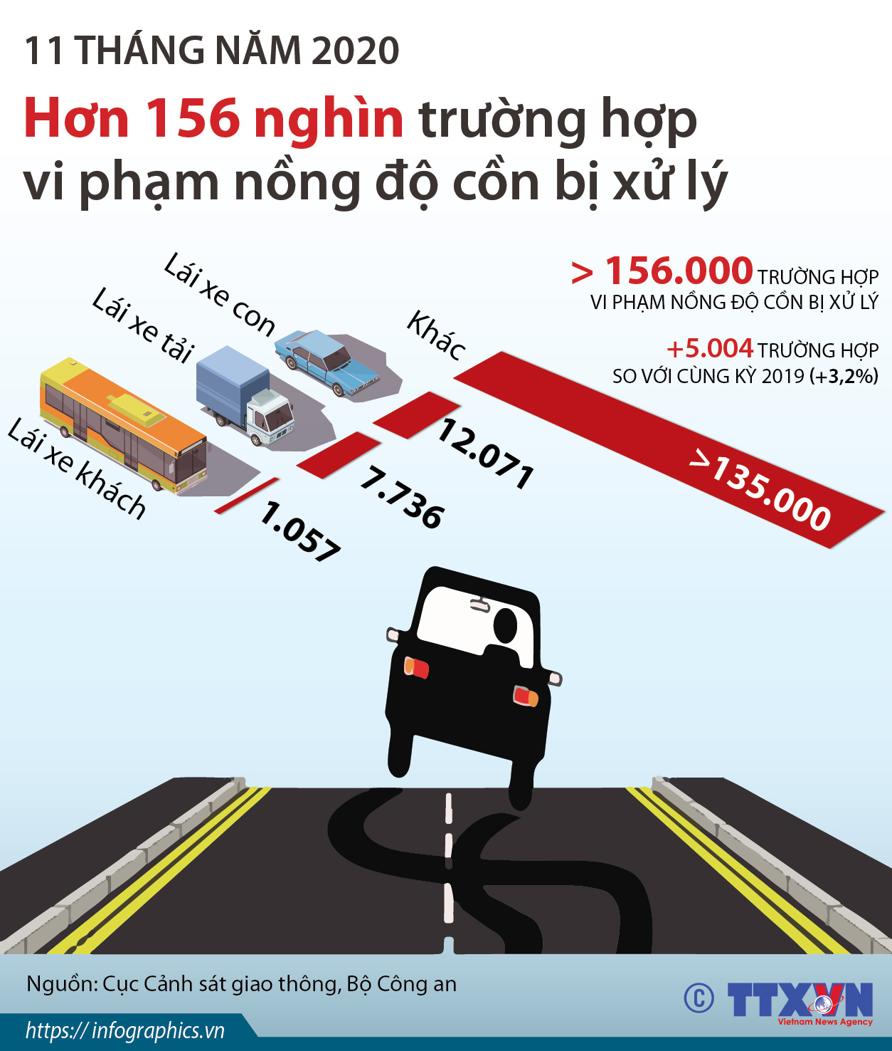 Trên 156.000 trường hợp vi phạm nồng độ cồn bị xử lý trong 11 tháng