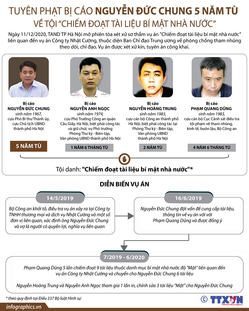 [Infographics] Tuyên án cựu Chủ tịch Hà Nội Nguyễn Đức Chung 5 năm tù