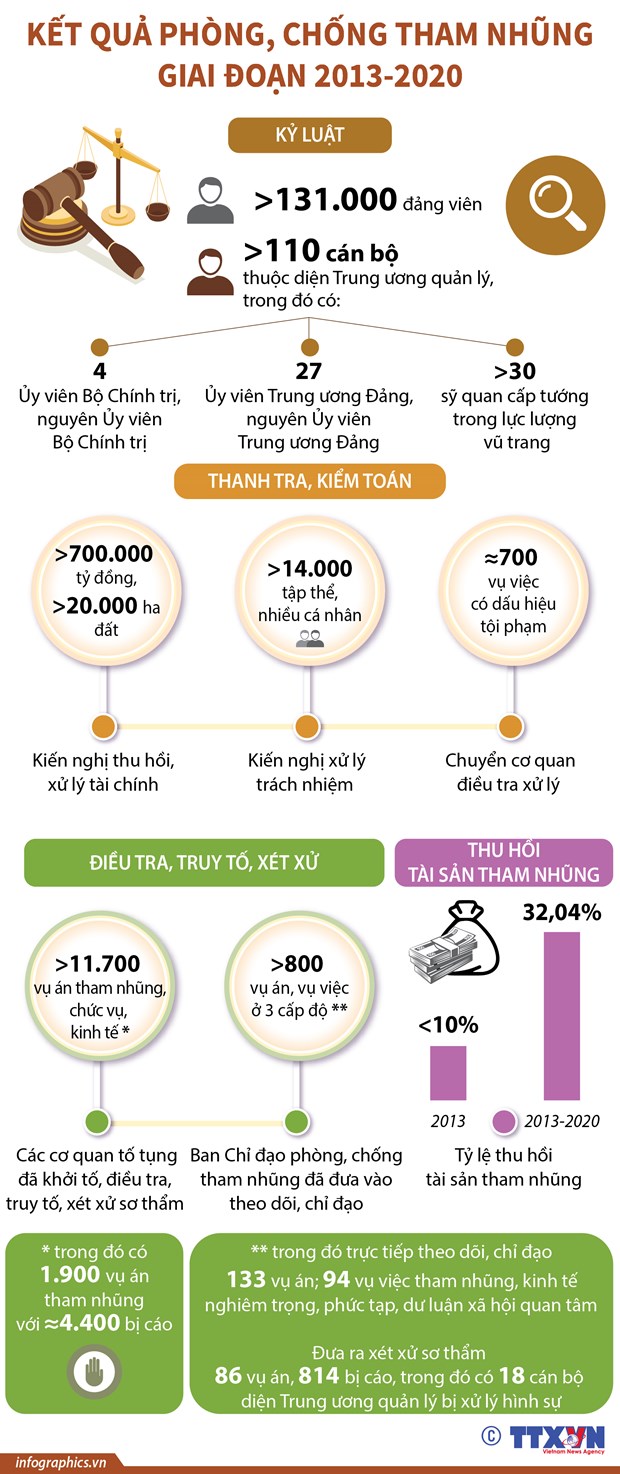 [Infographics] Kết quả phòng, chống tham nhũng giai đoạn 2013-2020