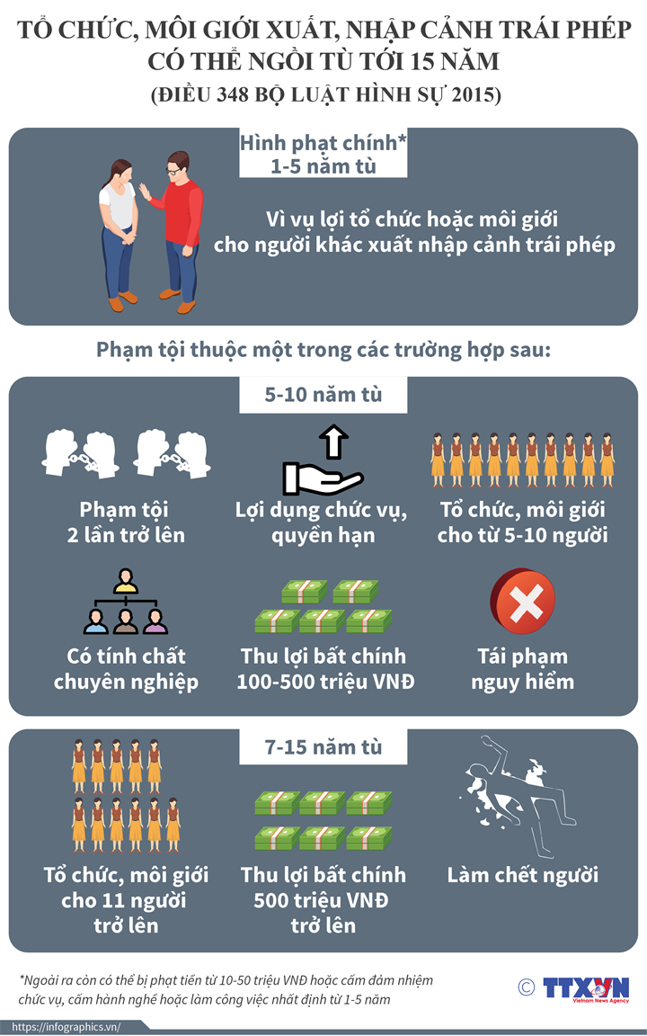Tổ chức, môi giới xuất, nhập cảnh trái phép có thể ngồi tù tới 15 năm