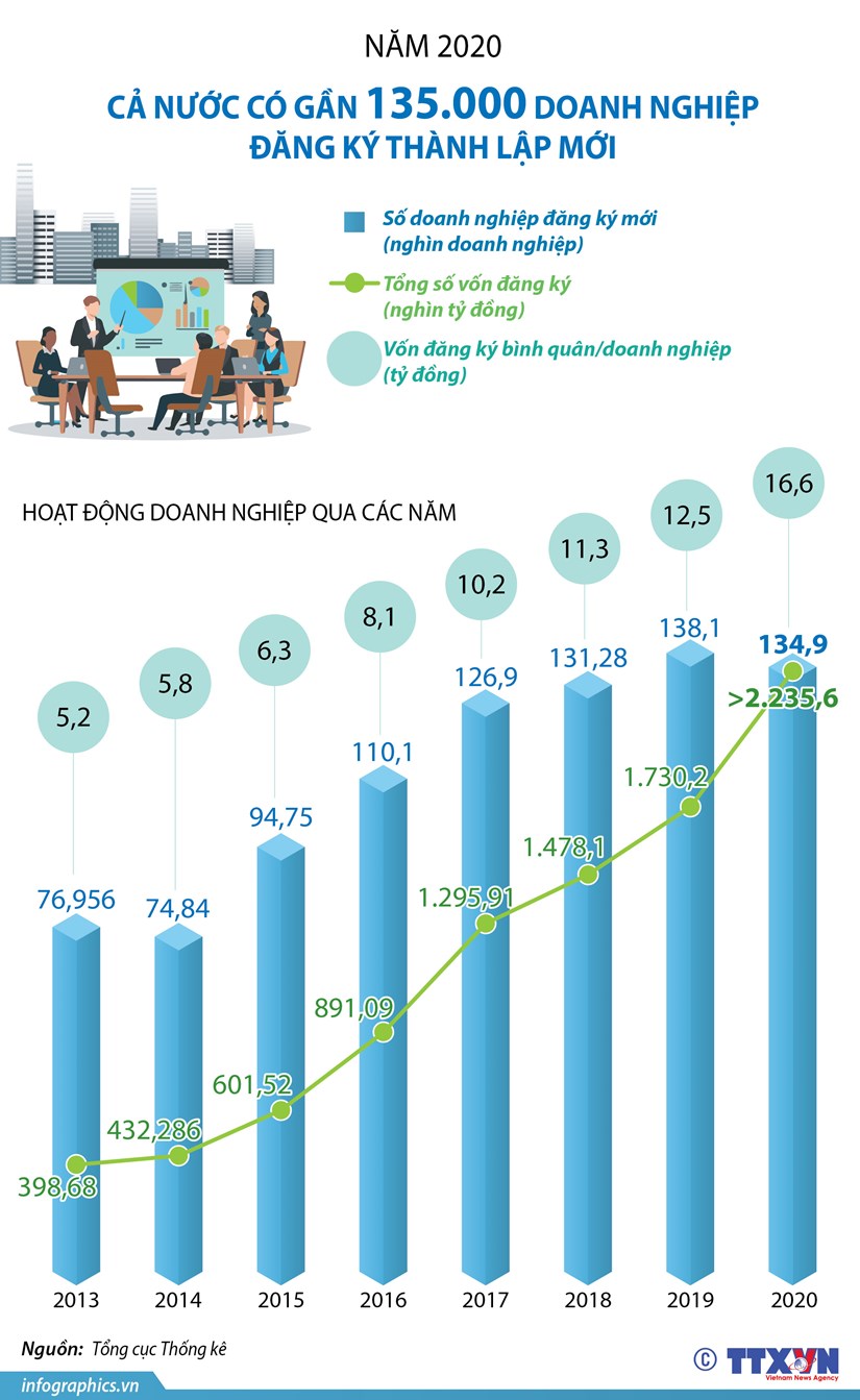 Năm 2020, cả nước có gần 135.000 doanh nghiệp đăng ký thành lập mới