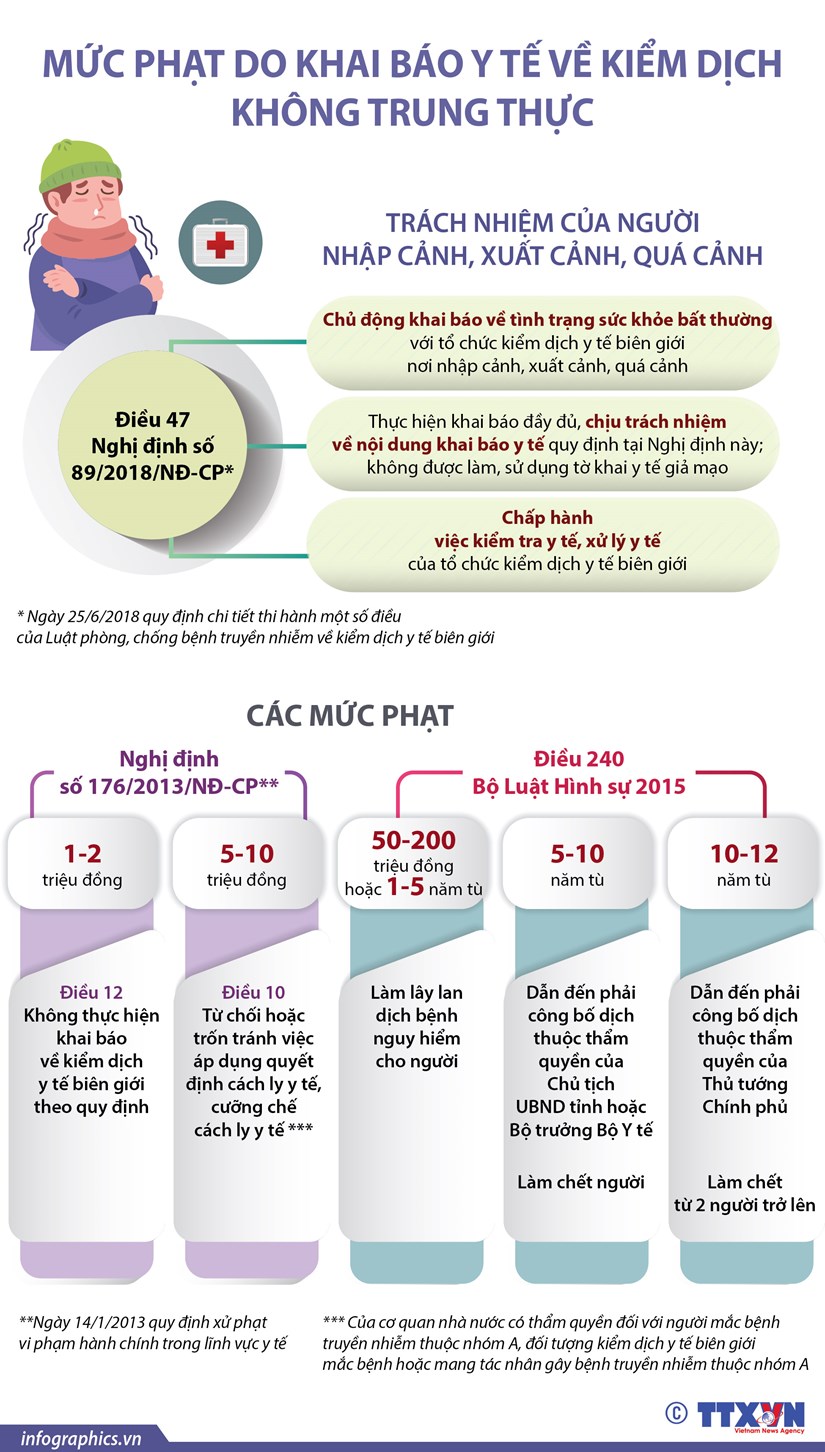Mức phạt do khai báo y tế về kiểm dịch không trung thực