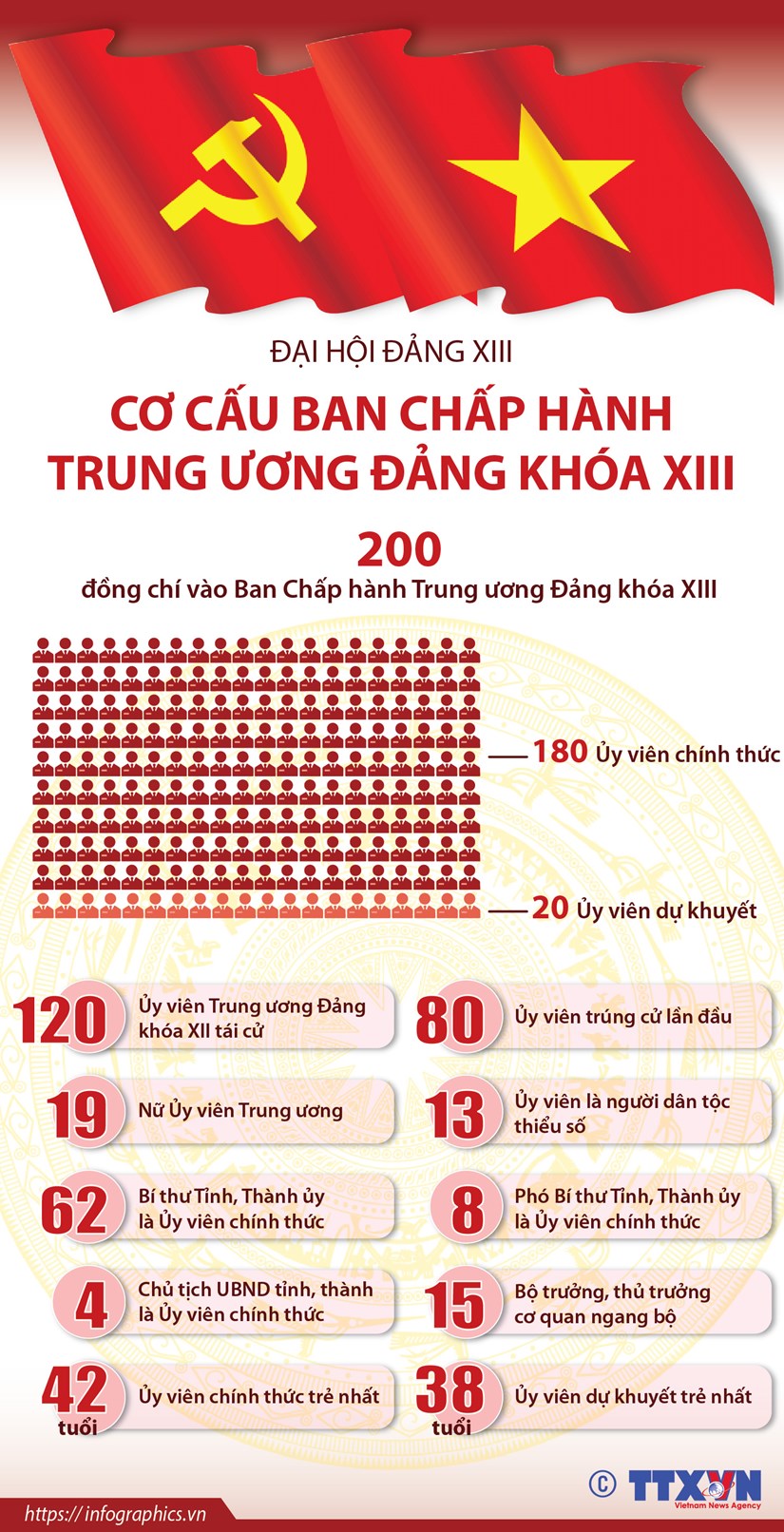 [Infographics] Cơ cấu Ban Chấp hành Trung ương Đảng khóa XIII