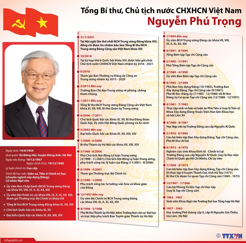 Tiểu sử Tổng Bí thư, Chủ tịch nước CHXHCN Việt Nam Nguyễn Phú Trọng