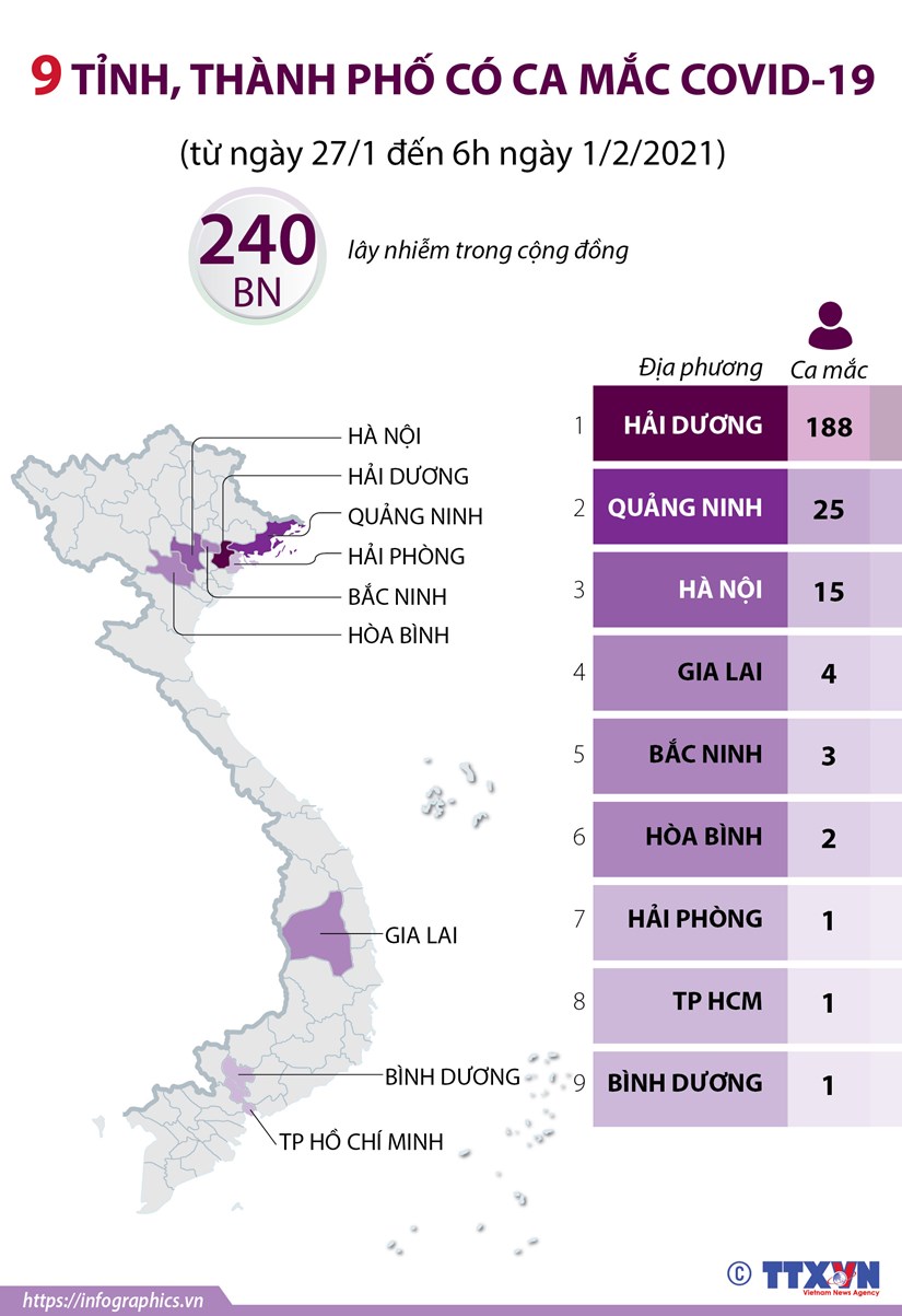 [Infographics] 9 tỉnh và thành phố có ca mắc mới COVID-19