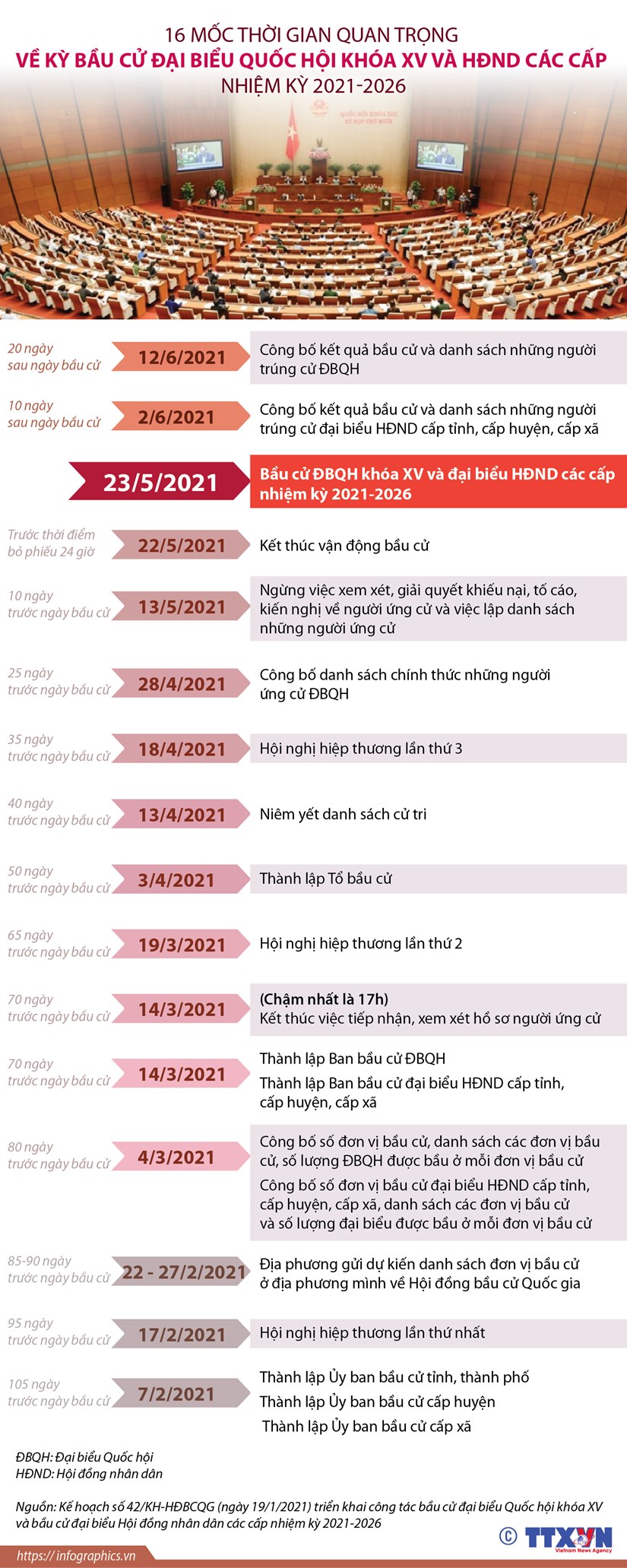 16 mốc quan trọng về kỳ bầu cử đại biểu Quốc hội khóa XV, HĐND các cấp