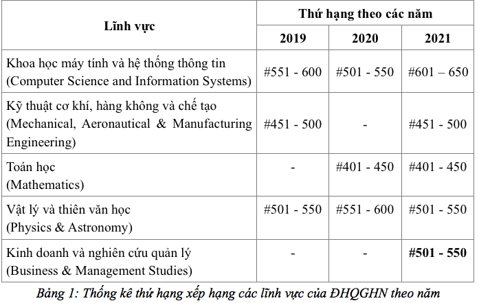 Năm ngành đào tạo của Đại học Quốc gia Hà Nội được QS thế giới 2021 xếp hạng