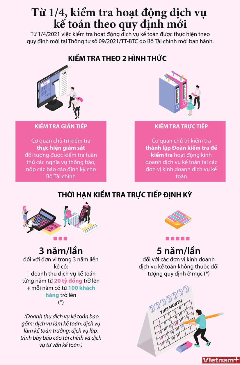 Từ ngày 1-4, kiểm tra hoạt động dịch vụ kế toán theo quy định mới