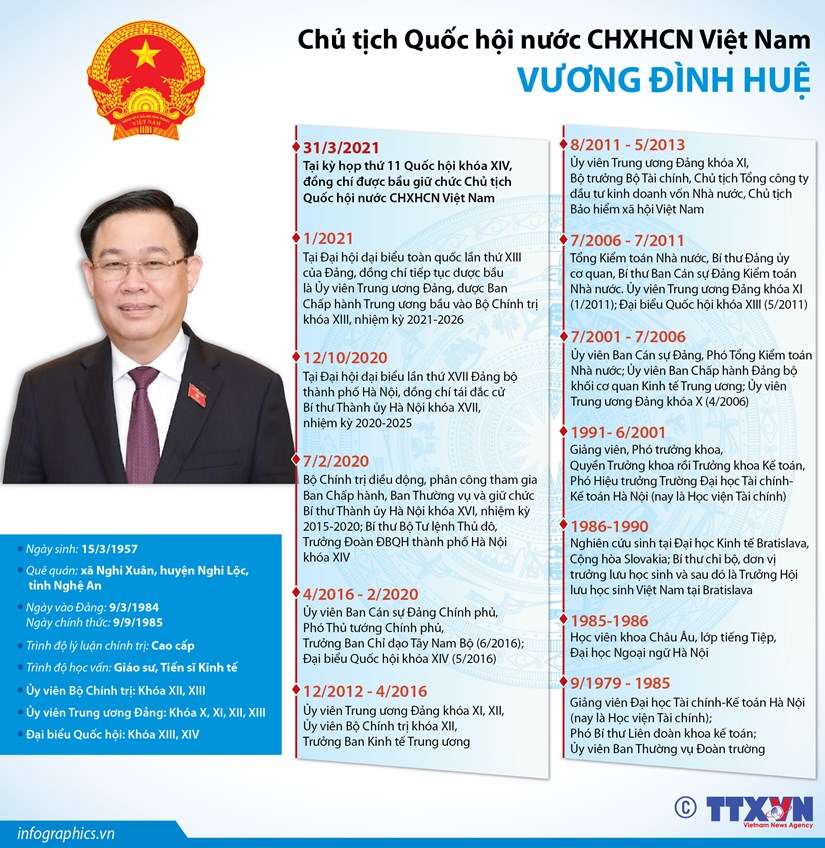 [Infographics] Chủ tịch Quốc hội nước CHXHCN Việt Nam Vương Đình Huệ