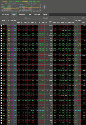 Sáng đầu tuần, VN-Index hồi phục sắc xanh