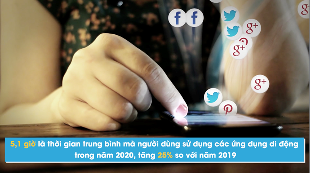 Người dùng Việt tốn hơn 5 tiếng mỗi ngày chỉ để dùng smartphone