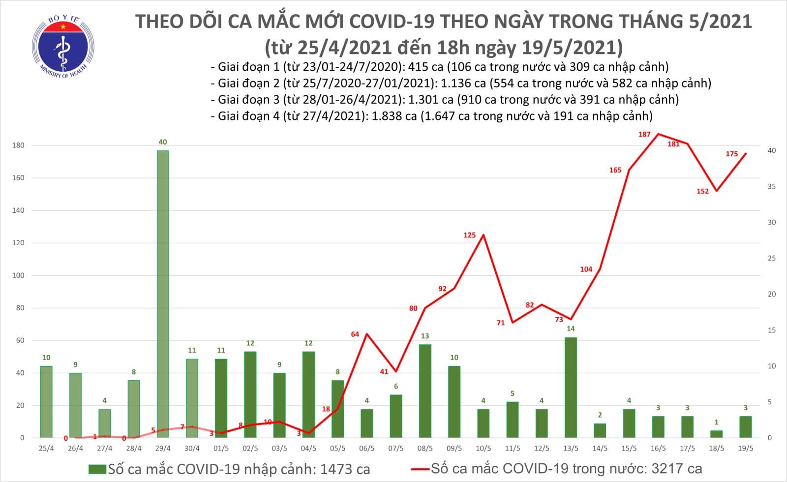 Chiều 19-5, Việt Nam có thêm 109 ca mắc mới COVID-19 trong cộng đồng, Bắc Giang có 78 ca