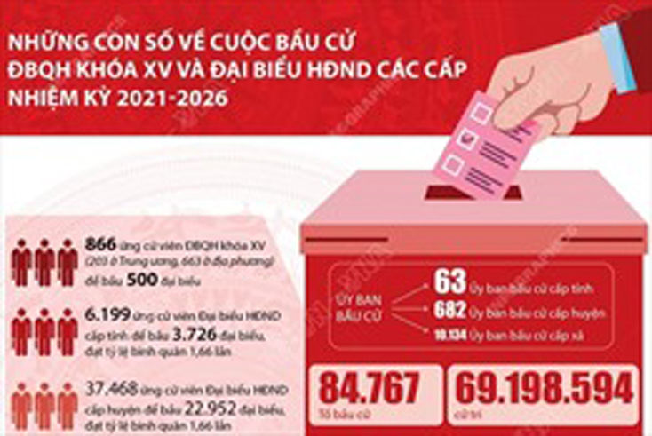 Những con số về cuộc bầu cử ĐBQH khóa XV và đại biểu HĐND các cấp nhiệm kỳ 2021-2026