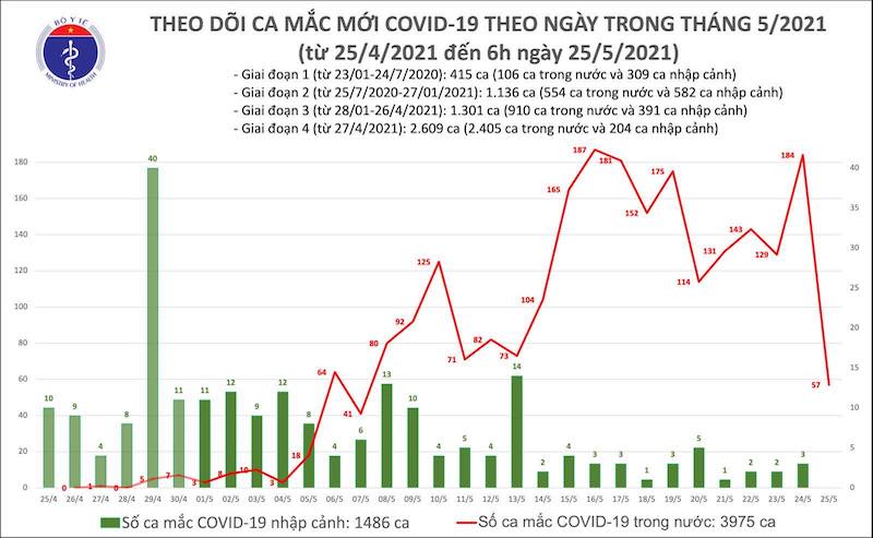 Sáng 25-5: Thêm 57 ca mắc Covid-19, riêng Bắc Giang 45 ca