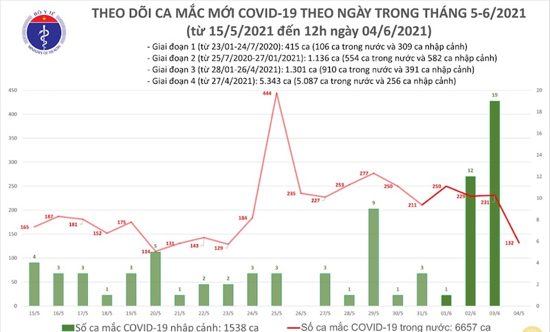 Trưa 4-6: Thêm 80 ca mắc Covid-19 trong nước tại bốn địa phương
