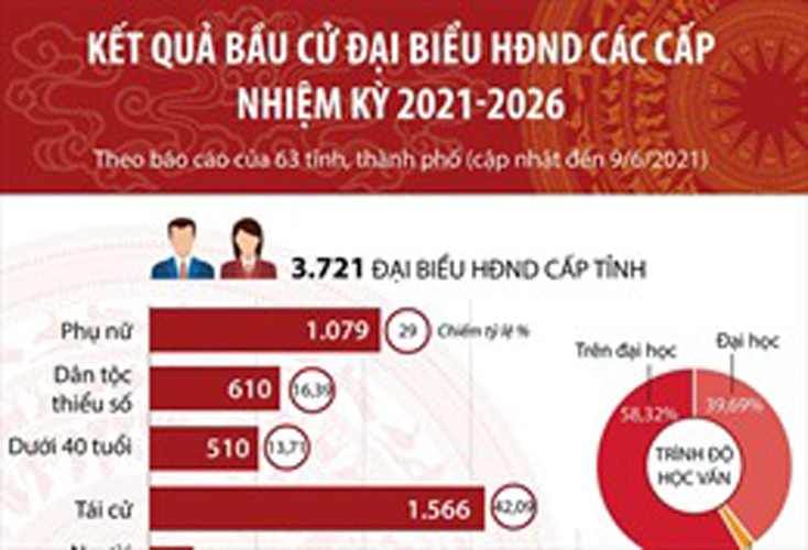 Kết quả bầu cử đại biểu HĐND các cấp nhiệm kỳ 2021-2026