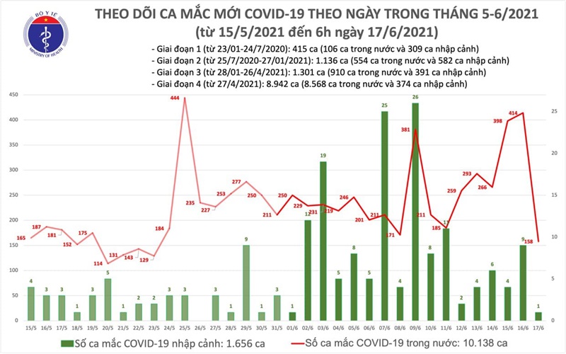 Sáng 17-6: Thêm 159 ca mắc Covid-19