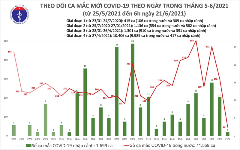 Sáng 21-6: Thêm 47 ca mắc Covid-19