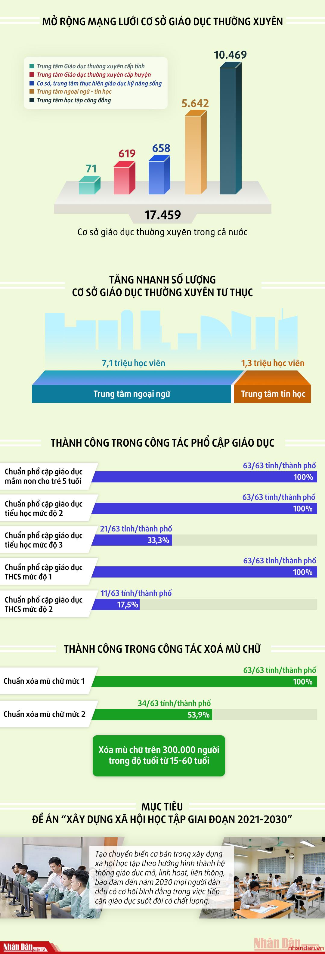 8 năm xây dựng xã hội học tập