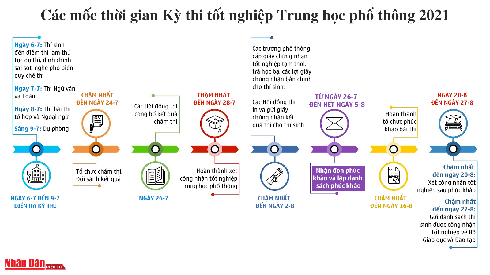 Các mốc thời gian Kỳ thi tốt nghiệp Trung học phổ thông năm 2021
