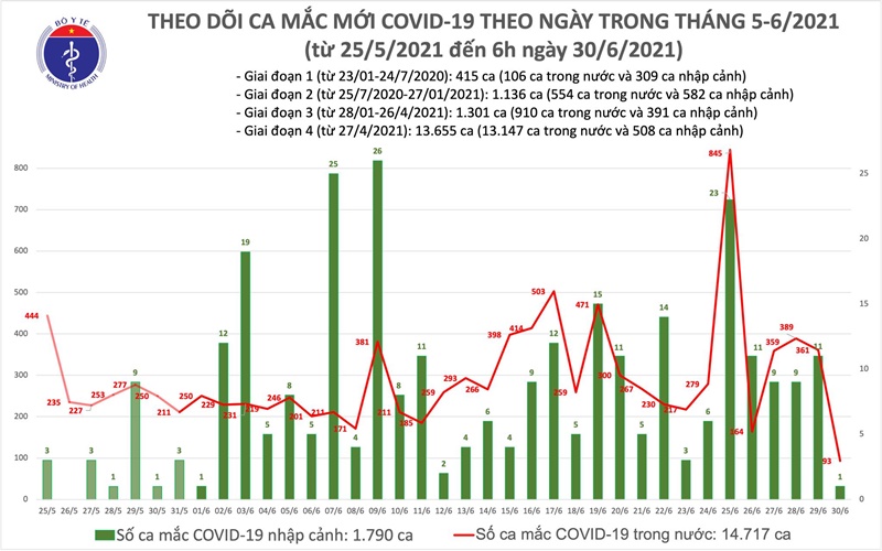 Sáng 30-6: Thêm 94 ca mắc Covid-19
