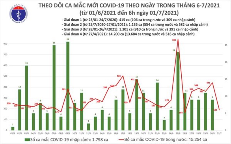 Sáng 1-7: Thêm 189 ca mắc Covid-19 tại năm địa phương