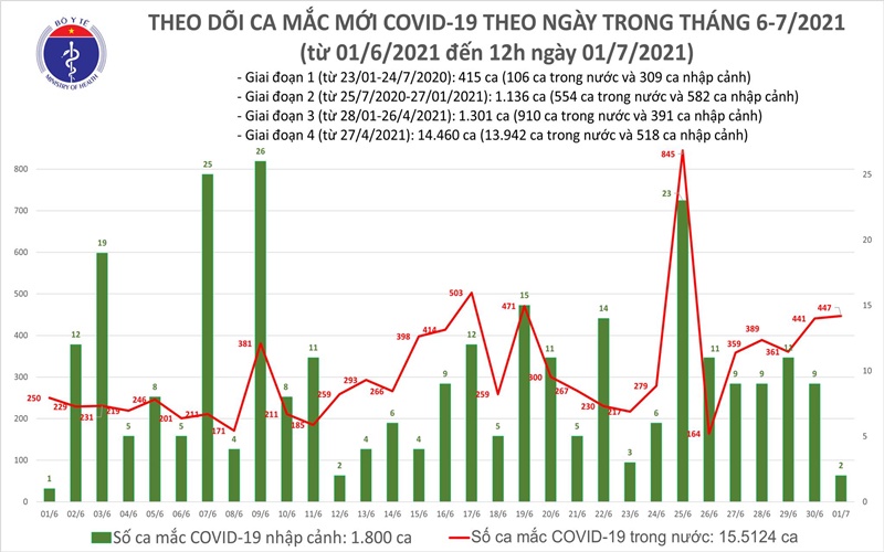 Trưa 1-7: Thêm 260 ca mắc Covid-19