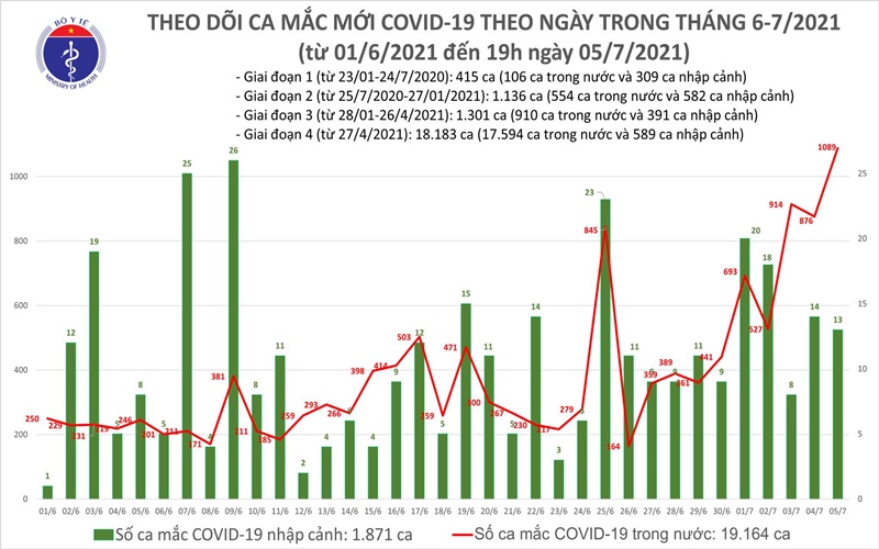 Sáng 6-7: Ghi nhận thêm 277 ca mắc Covid-19