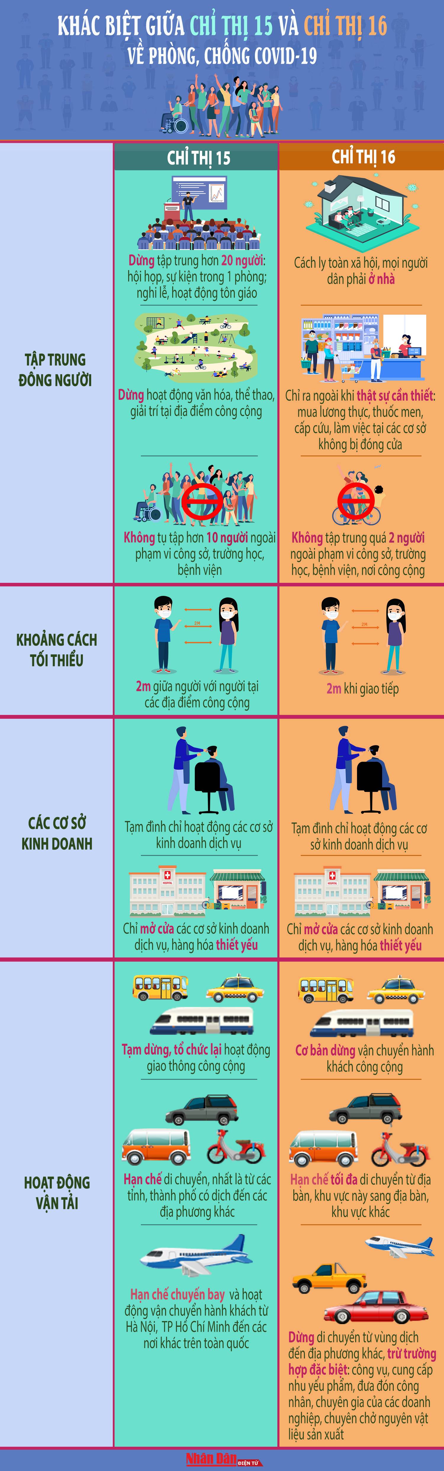 Khác biệt giữa Chỉ thị 15 và Chỉ thị 16 về phòng, chống Covid-19