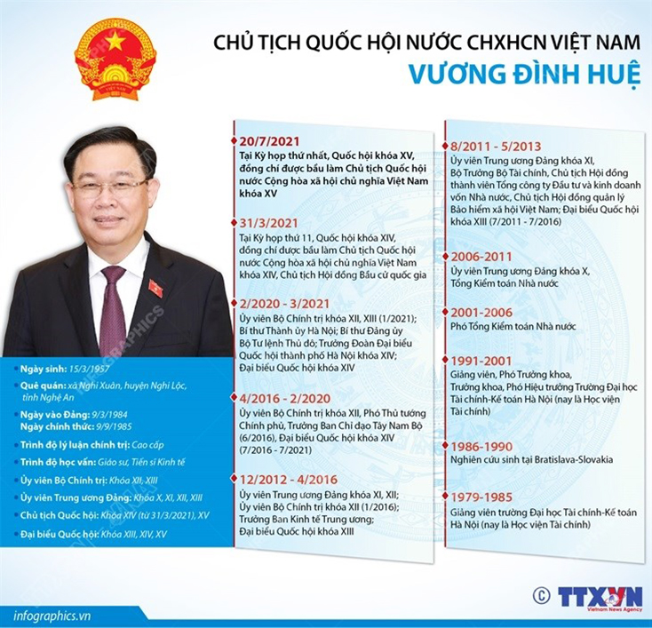 Chủ tịch Quốc hội khóa XV Vương Đình Huệ