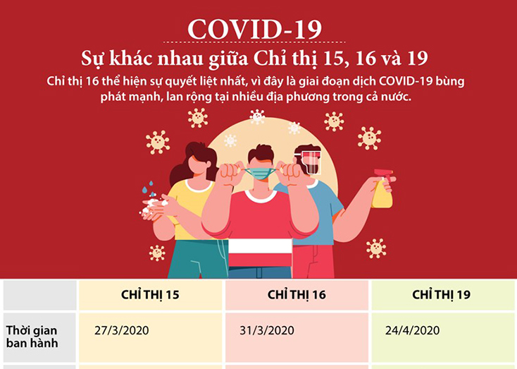 Sự khác nhau giữa Chỉ thị 15, Chỉ thị 16 và Chỉ thị 19