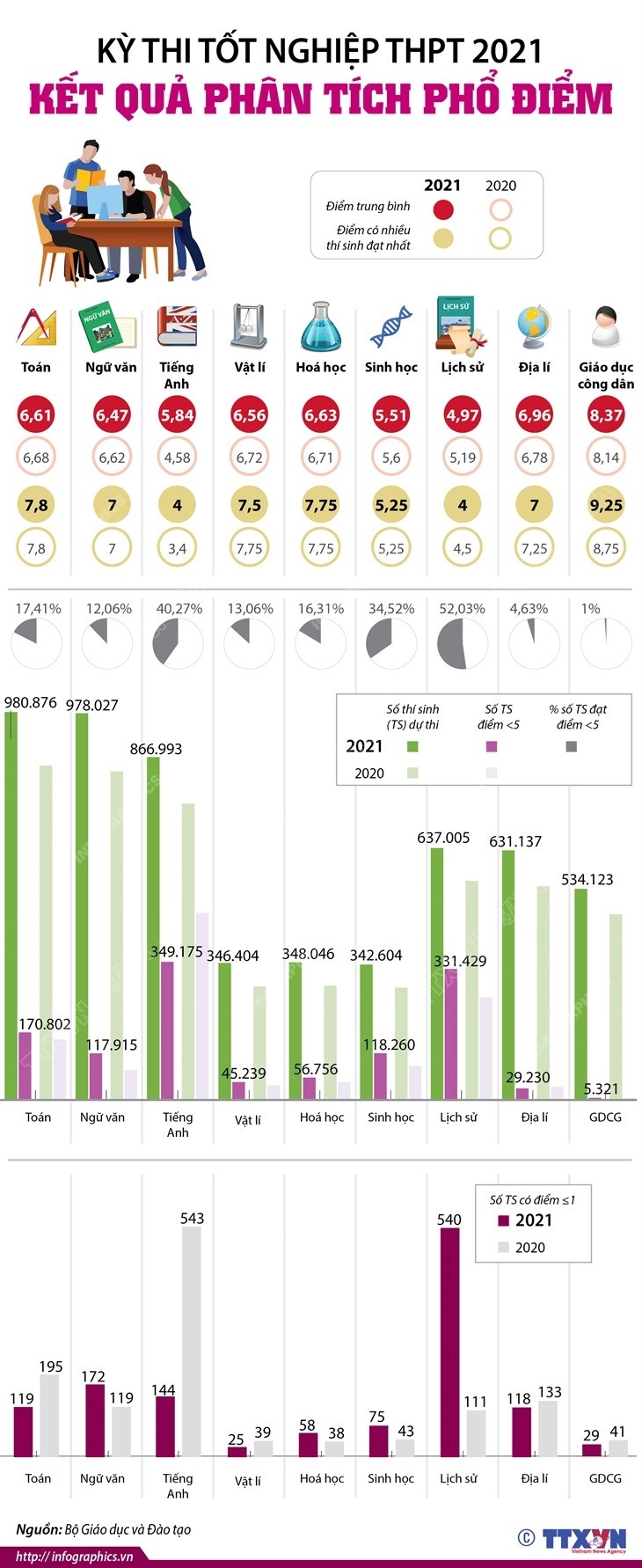 [Infographics] Kết quả phân tích phổ điểm kỳ thi tốt nghiệp THPT 2021
