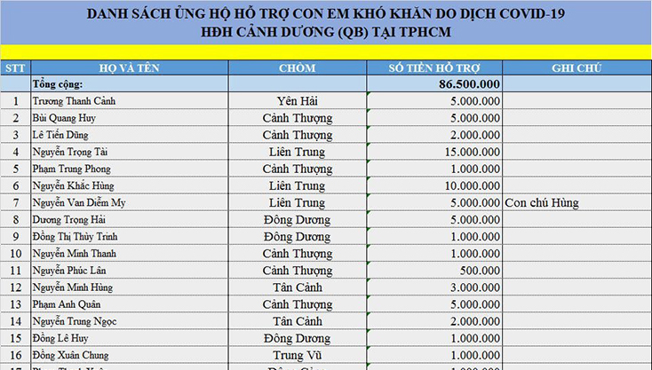 Quyên góp, hỗ trợ con em đồng hương số tiền hơn 86 triệu đồng