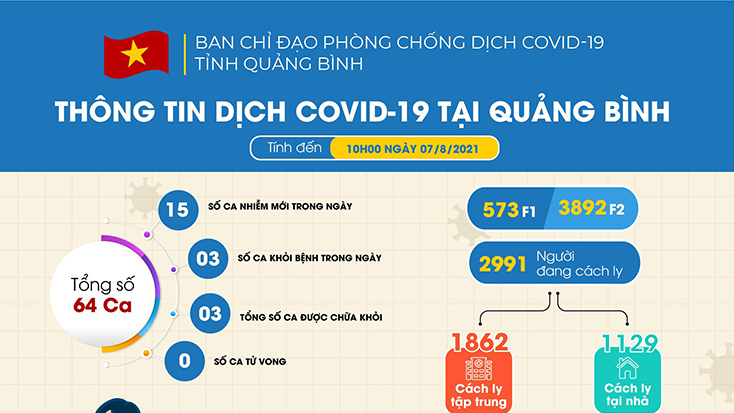 Tổng hợp tình hình dịch Covid-19 trên địa bàn tỉnh đến 10 giờ sáng 7-8