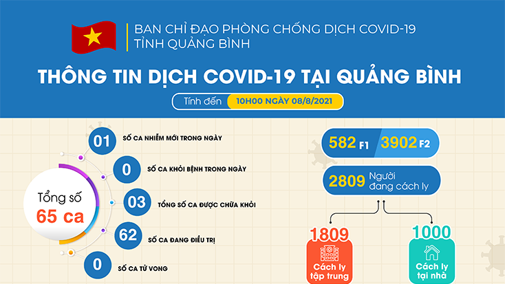 Tổng hợp tình hình dịch Covid-19 trên địa bàn tỉnh đến 10 giờ sáng 8-8